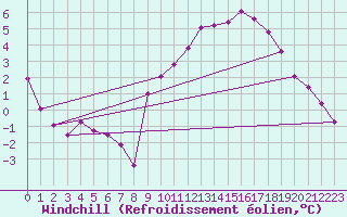 Courbe du refroidissement olien pour Roissy (95)