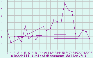 Courbe du refroidissement olien pour Tarbes (65)