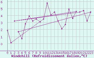 Courbe du refroidissement olien pour Saint-Brieuc (22)
