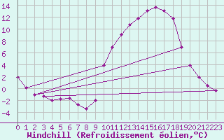Courbe du refroidissement olien pour Voinmont (54)