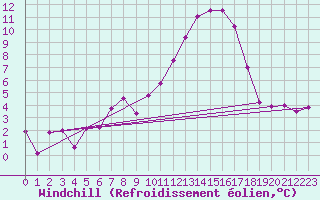 Courbe du refroidissement olien pour Bziers Cap d