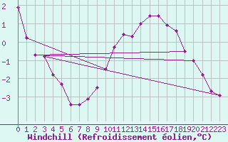 Courbe du refroidissement olien pour Chailles (41)