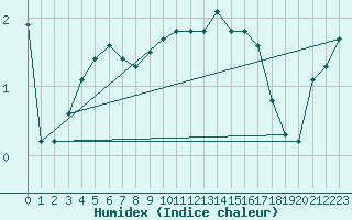 Courbe de l'humidex pour Liefrange (Lu)