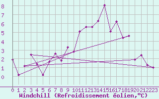 Courbe du refroidissement olien pour Grand Saint Bernard (Sw)