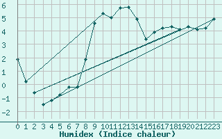 Courbe de l'humidex pour Rosis (34)