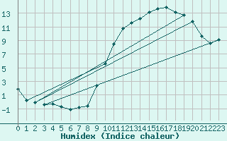 Courbe de l'humidex pour Montret (71)