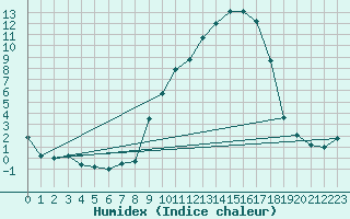 Courbe de l'humidex pour Lagunas de Somoza