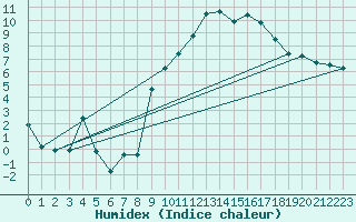Courbe de l'humidex pour Anvers (Be)