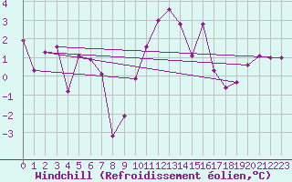 Courbe du refroidissement olien pour Le Puy - Loudes (43)