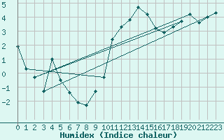 Courbe de l'humidex pour Einsiedeln