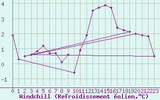 Courbe du refroidissement olien pour Anvers (Be)