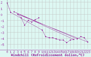 Courbe du refroidissement olien pour Fichtelberg