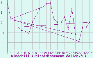Courbe du refroidissement olien pour Gsgen