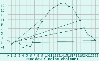 Courbe de l'humidex pour Thun