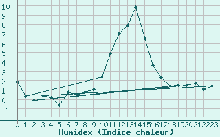 Courbe de l'humidex pour Boltigen