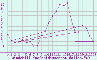 Courbe du refroidissement olien pour Marknesse Aws