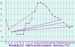 Courbe du refroidissement olien pour Topolcani-Pgc