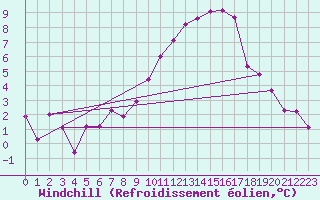 Courbe du refroidissement olien pour Manschnow