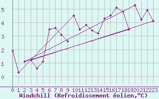 Courbe du refroidissement olien pour Chieming