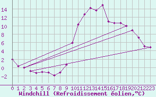 Courbe du refroidissement olien pour Boulc (26)