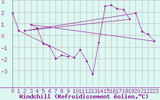 Courbe du refroidissement olien pour Bruxelles (Be)