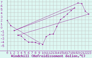 Courbe du refroidissement olien pour Causapscal Airport