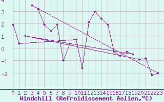 Courbe du refroidissement olien pour Achenkirch