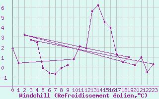 Courbe du refroidissement olien pour Saint-Haon (43)