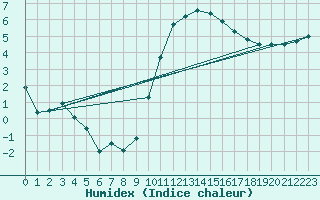 Courbe de l'humidex pour Alenon (61)