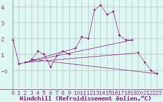 Courbe du refroidissement olien pour Angermuende