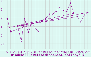 Courbe du refroidissement olien pour Lyon - Bron (69)