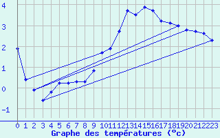 Courbe de tempratures pour La Beaume (05)