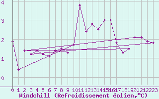 Courbe du refroidissement olien pour Abbeville (80)
