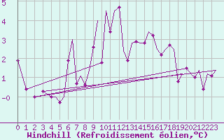 Courbe du refroidissement olien pour San Sebastian (Esp)