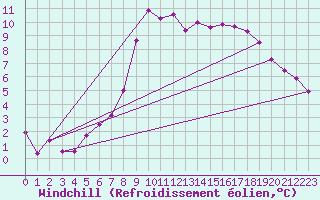 Courbe du refroidissement olien pour Elgoibar