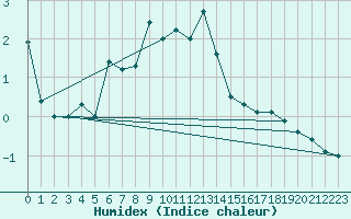 Courbe de l'humidex pour Eggishorn