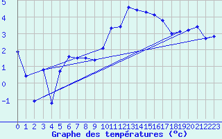 Courbe de tempratures pour La Fretaz (Sw)