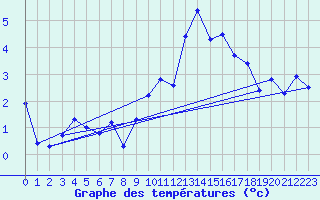 Courbe de tempratures pour Sattel-Aegeri (Sw)