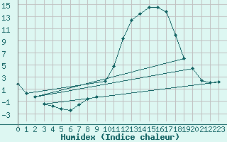 Courbe de l'humidex pour Le Luc - Cannet des Maures (83)