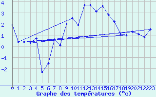Courbe de tempratures pour Engelberg