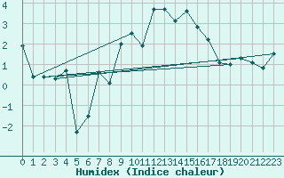 Courbe de l'humidex pour Engelberg