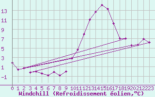 Courbe du refroidissement olien pour Dounoux (88)