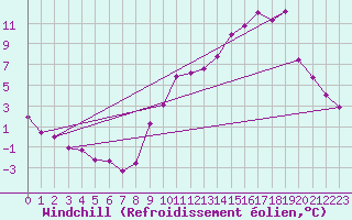 Courbe du refroidissement olien pour Saint-Laurent-du-Pont (38)