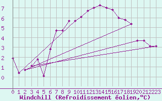 Courbe du refroidissement olien pour Mona