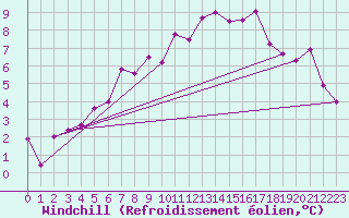 Courbe du refroidissement olien pour Mcon (71)