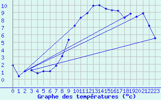 Courbe de tempratures pour Manschnow