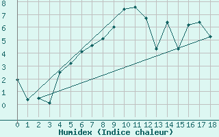 Courbe de l'humidex pour Hovden-Lundane