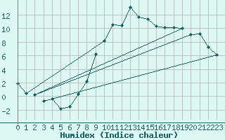 Courbe de l'humidex pour Neubulach-Oberhaugst