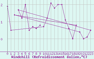 Courbe du refroidissement olien pour Aviemore