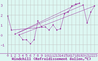 Courbe du refroidissement olien pour Muehlacker